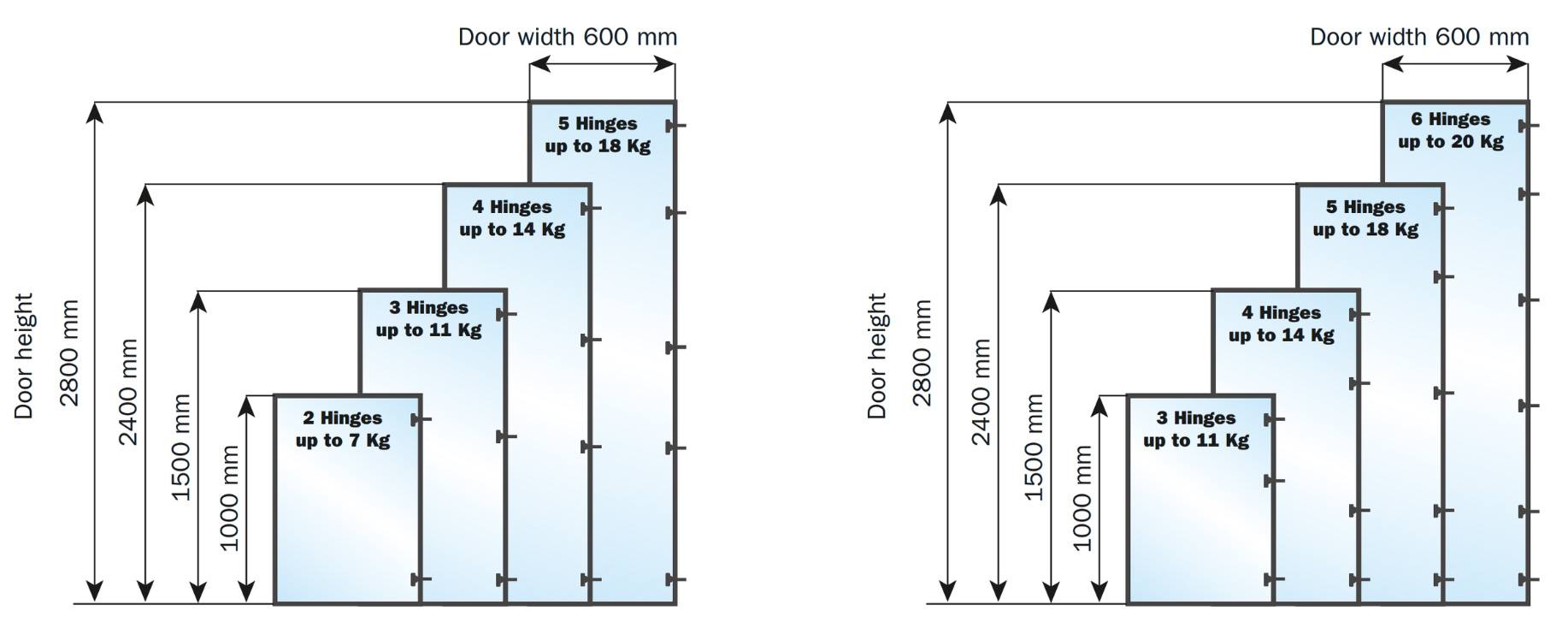 Number of hinges required to door dimension and weight